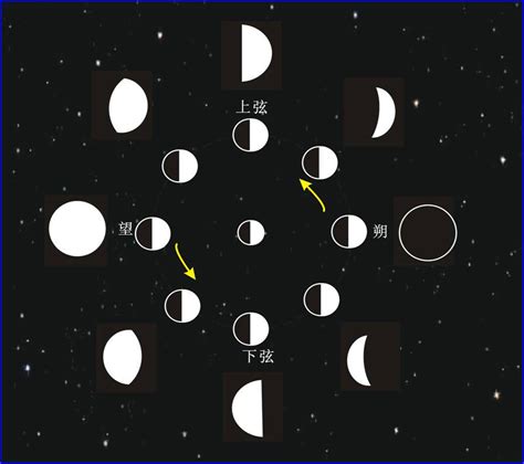 月亮週期名稱|月相（天文学术语）